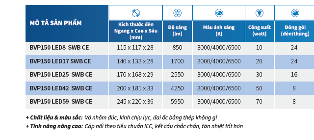 Đèn pha LED Philips BVP150 LED8/WW 220-240V 10W SWB CE