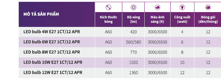 Bóng đèn Led búp Philips Led Bulb My Care 4W E27 3000K 230V 1CT/12 APR